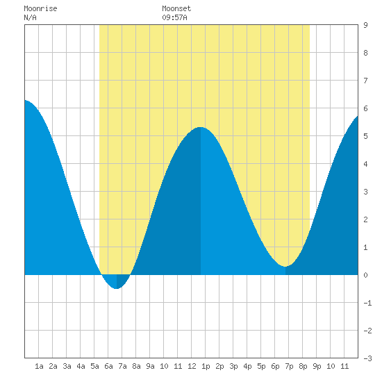 Kill Van Kull tide chart for Saturday, June 18, 2022