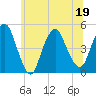 Kill Van Kull tide chart for Sunday, June 19, 2022