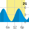 Kill Van Kull tide chart for Tuesday, June 21, 2022