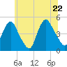 Kill Van Kull tide chart for Wednesday, June 22, 2022