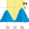 Kill Van Kull tide chart for Friday, June 24, 2022
