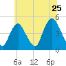 Kill Van Kull tide chart for Saturday, June 25, 2022
