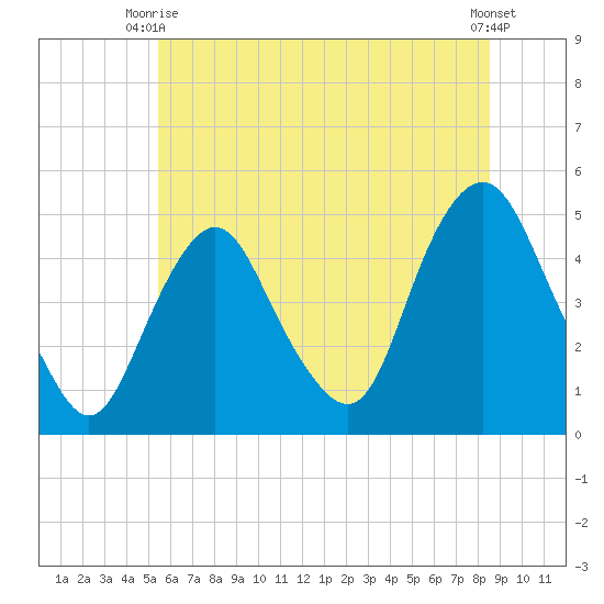 Kill Van Kull tide chart for Monday, June 27, 2022