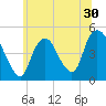 Kill Van Kull tide chart for Thursday, June 30, 2022
