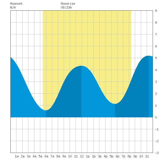 Kill Van Kull tide chart for Friday, June 3, 2022