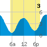Kill Van Kull tide chart for Friday, June 3, 2022