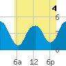 Kill Van Kull tide chart for Saturday, June 4, 2022