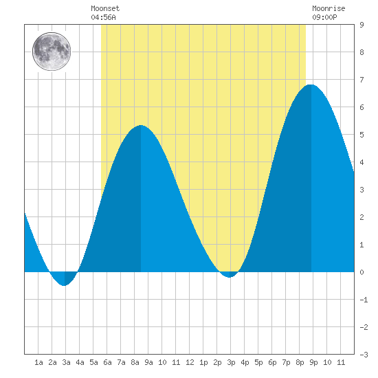 Kill Van Kull tide chart for Wednesday, July 13, 2022