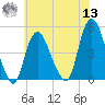 Kill Van Kull tide chart for Wednesday, July 13, 2022