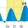Kill Van Kull tide chart for Thursday, July 14, 2022