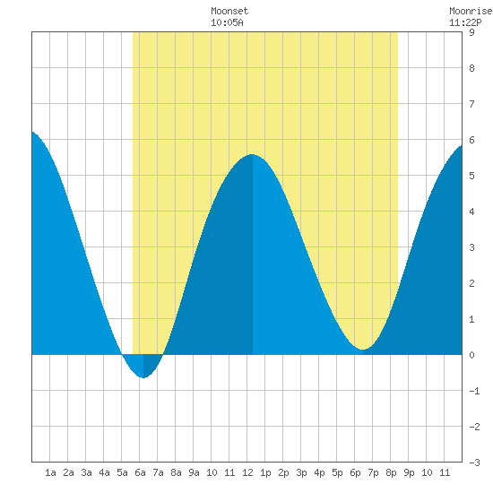 Kill Van Kull tide chart for Sunday, July 17, 2022