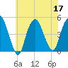Kill Van Kull tide chart for Sunday, July 17, 2022