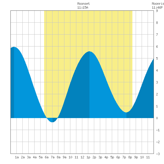 Kill Van Kull tide chart for Monday, July 18, 2022