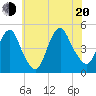 Kill Van Kull tide chart for Wednesday, July 20, 2022