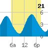 Kill Van Kull tide chart for Thursday, July 21, 2022