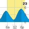 Kill Van Kull tide chart for Saturday, July 23, 2022
