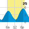 Kill Van Kull tide chart for Monday, July 25, 2022