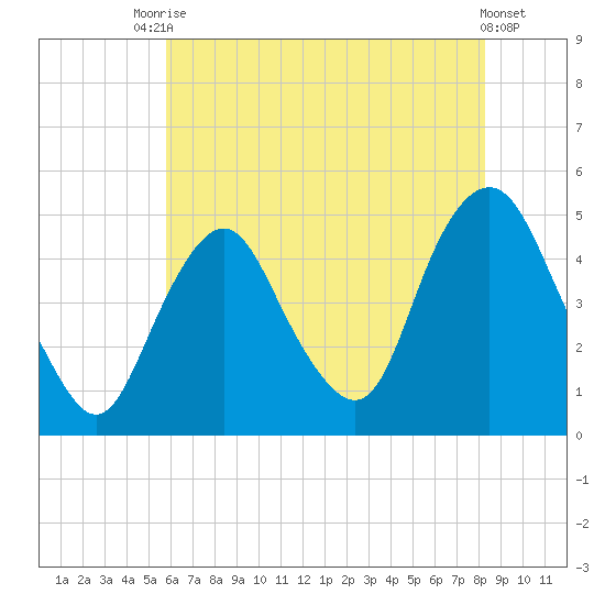 Kill Van Kull tide chart for Wednesday, July 27, 2022