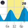 Kill Van Kull tide chart for Thursday, July 28, 2022