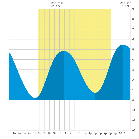 Kill Van Kull tide chart for Sunday, July 31, 2022