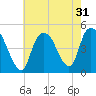 Kill Van Kull tide chart for Sunday, July 31, 2022