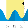 Kill Van Kull tide chart for Monday, July 4, 2022