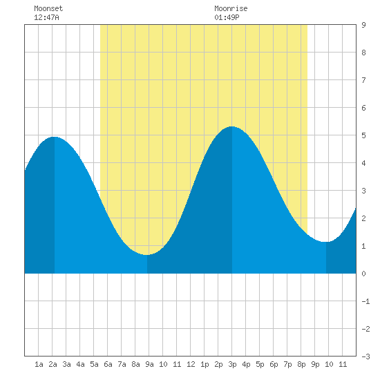Kill Van Kull tide chart for Thursday, July 7, 2022