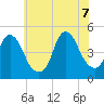 Kill Van Kull tide chart for Thursday, July 7, 2022