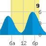Kill Van Kull tide chart for Saturday, July 9, 2022