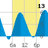 Kill Van Kull tide chart for Saturday, August 13, 2022