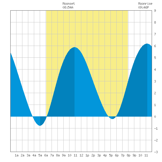Kill Van Kull tide chart for Sunday, August 14, 2022