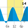 Kill Van Kull tide chart for Sunday, August 14, 2022