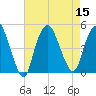 Kill Van Kull tide chart for Monday, August 15, 2022