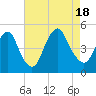 Kill Van Kull tide chart for Thursday, August 18, 2022