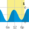 Kill Van Kull tide chart for Monday, August 1, 2022