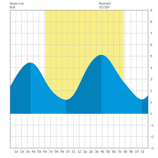 Kill Van Kull tide chart for Saturday, August 20, 2022