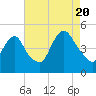 Kill Van Kull tide chart for Saturday, August 20, 2022