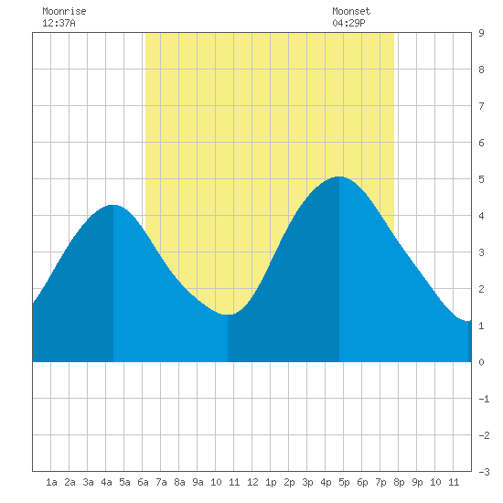 Kill Van Kull tide chart for Sunday, August 21, 2022