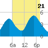 Kill Van Kull tide chart for Sunday, August 21, 2022