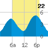 Kill Van Kull tide chart for Monday, August 22, 2022