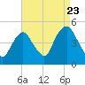 Kill Van Kull tide chart for Tuesday, August 23, 2022