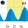 Kill Van Kull tide chart for Saturday, August 27, 2022