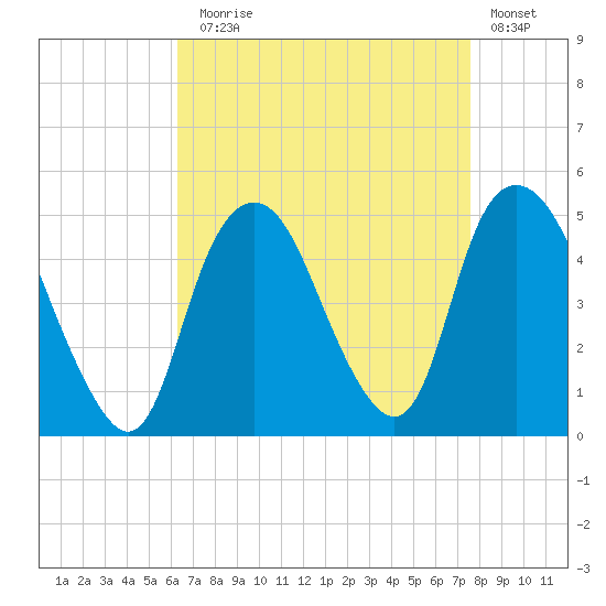 Kill Van Kull tide chart for Sunday, August 28, 2022