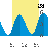 Kill Van Kull tide chart for Sunday, August 28, 2022