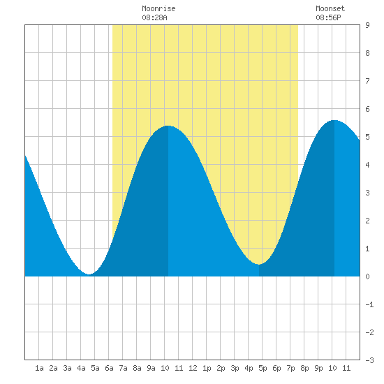 Kill Van Kull tide chart for Monday, August 29, 2022