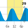 Kill Van Kull tide chart for Monday, August 29, 2022