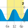 Kill Van Kull tide chart for Tuesday, August 2, 2022
