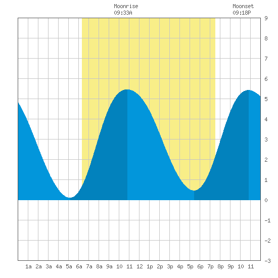 Kill Van Kull tide chart for Tuesday, August 30, 2022