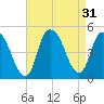 Kill Van Kull tide chart for Wednesday, August 31, 2022