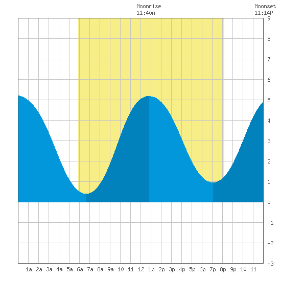 Kill Van Kull tide chart for Wednesday, August 3, 2022